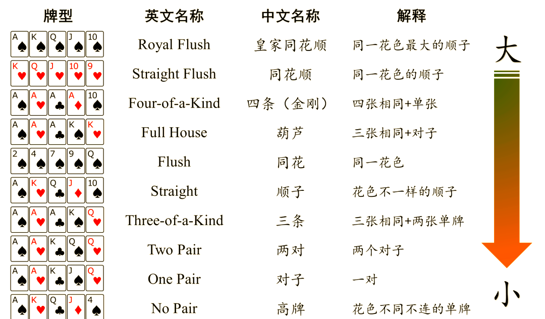 德州扑克科普_德州扑克规则详解_德州扑克策略技巧