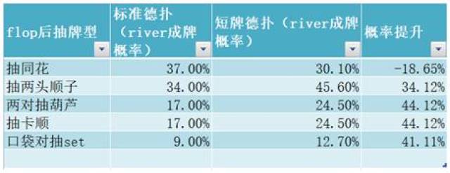 德州扑克提升胜率_短牌德州顺子成牌概率_短牌德州三条与葫芦成牌概率对比