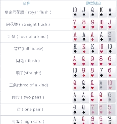 德州扑克牌型大小排名_无限注德州扑克规则详解_德州扑克玩儿多大