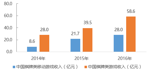 棋牌游戏行业趋势_德州扑克数据分析_棋牌游戏市场分析