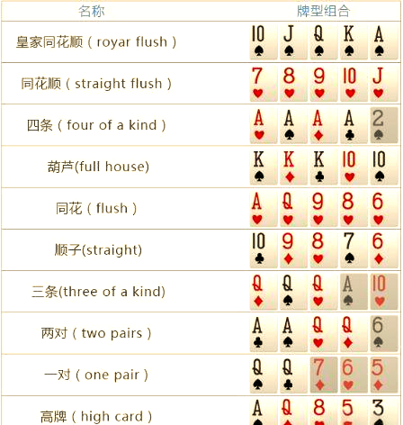 德州扑克玩儿多大_德州扑克手牌排名详解_德州扑克牌面大小排序