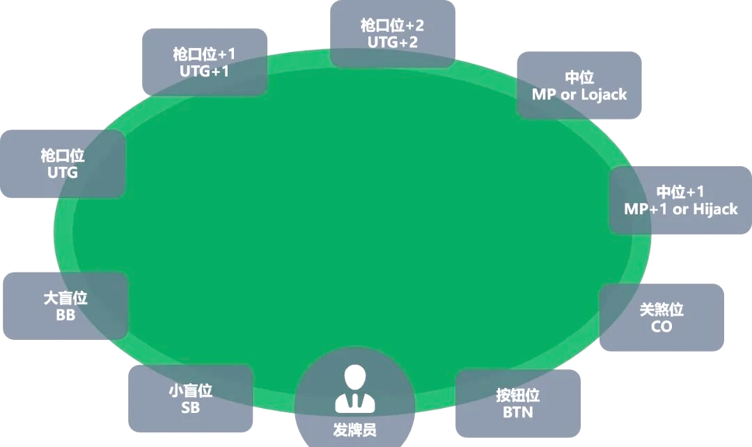 德州扑克座位顺序_德州扑克 fl_德州扑克牌型大小顺序