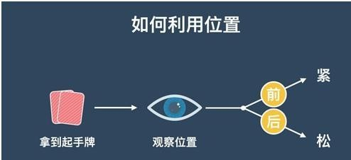 位置划分与重要性_德州扑克位置优势分析_德州扑克9人桌起手牌