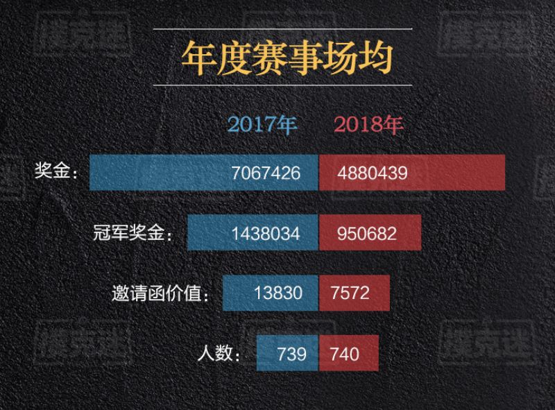 德扑行业发展趋势研究_德州扑克比赛奖金_2018年国内德扑赛事数据分析