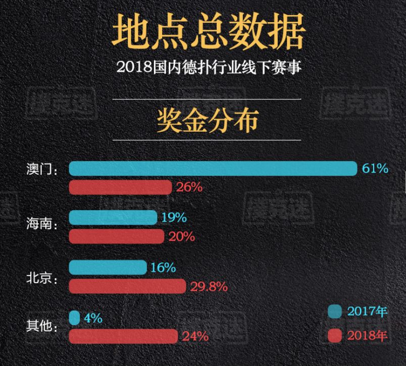 德扑行业发展趋势研究_德州扑克比赛奖金_2018年国内德扑赛事数据分析