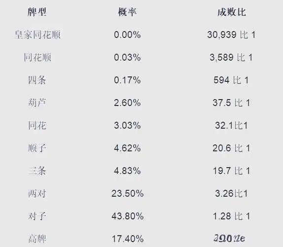 德州扑克 成牌概率_扑克手牌速查表_皇家同花顺详解