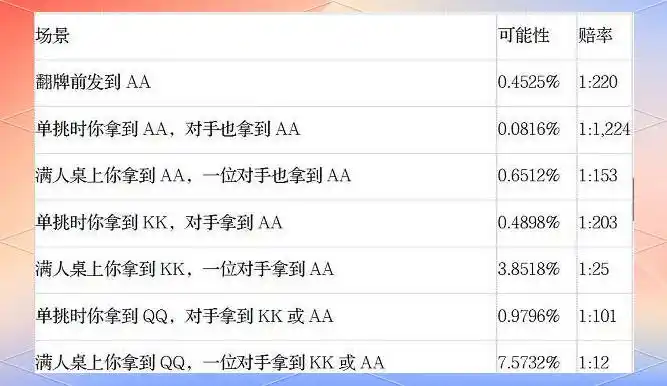 德州扑克牌型概率_德州扑克起手手牌概率表_扑克牌型组合概率分析