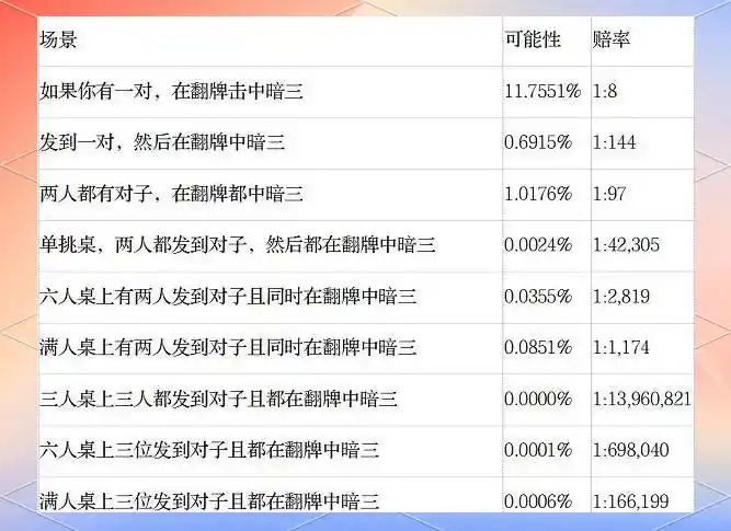 德州扑克牌型概率_扑克牌型组合概率分析_德州扑克起手手牌概率表