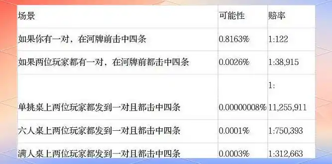扑克牌型组合概率分析_德州扑克牌型概率_德州扑克起手手牌概率表