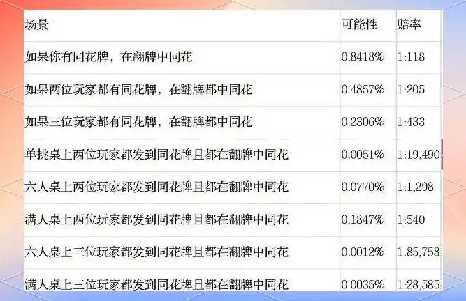 德州扑克牌型概率_扑克牌型组合概率分析_德州扑克起手手牌概率表