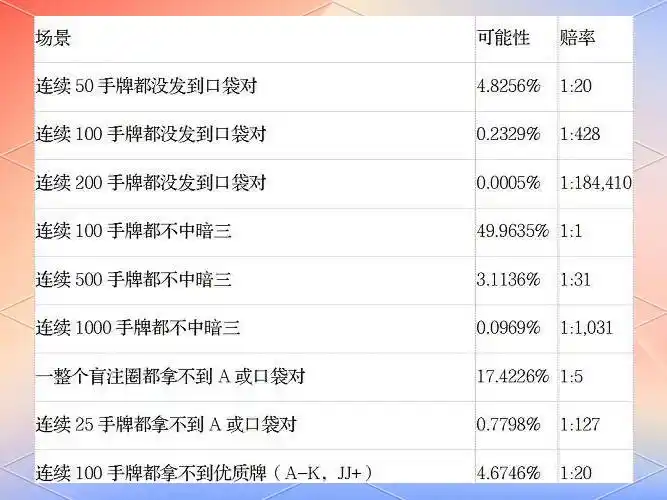德州扑克牌型概率_扑克牌型组合概率分析_德州扑克起手手牌概率表