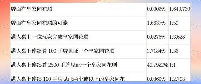 扑克牌型组合概率分析_德州扑克起手手牌概率表_德州扑克牌型概率