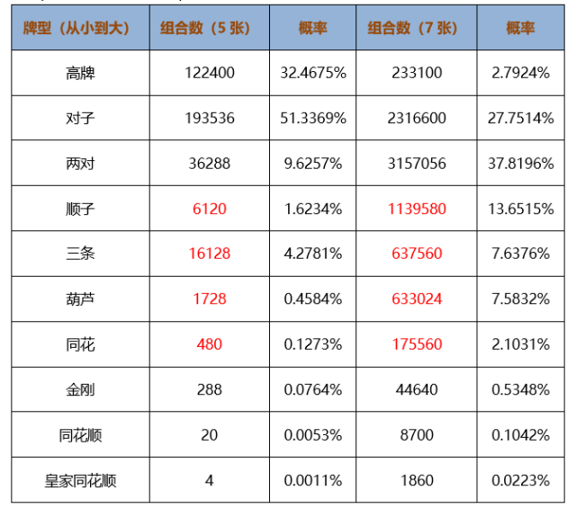 德州扑克的牌型_短牌德州 牌型概率变化 德州扑克打法调整