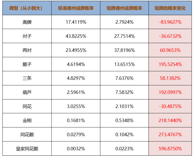 德州扑克的牌型_短牌德州 牌型概率变化 德州扑克打法调整