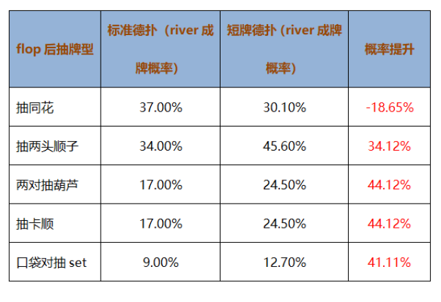短牌德州 牌型概率变化 德州扑克打法调整_德州扑克的牌型