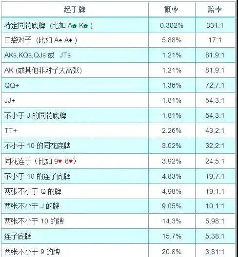 德州扑克成牌率怎么算_德州扑克169种起手牌分类_德州扑克起手牌组合计算