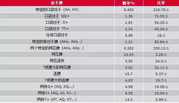 扑克起手牌概率_德州扑克的规则_扑克概率计算