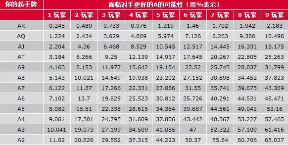 扑克起手牌概率_德州扑克的规则_扑克概率计算