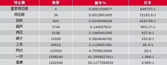 德州扑克的规则_扑克起手牌概率_扑克概率计算