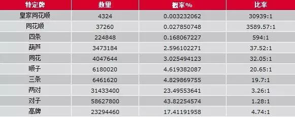 扑克概率计算_扑克起手牌概率_德州扑克的规则