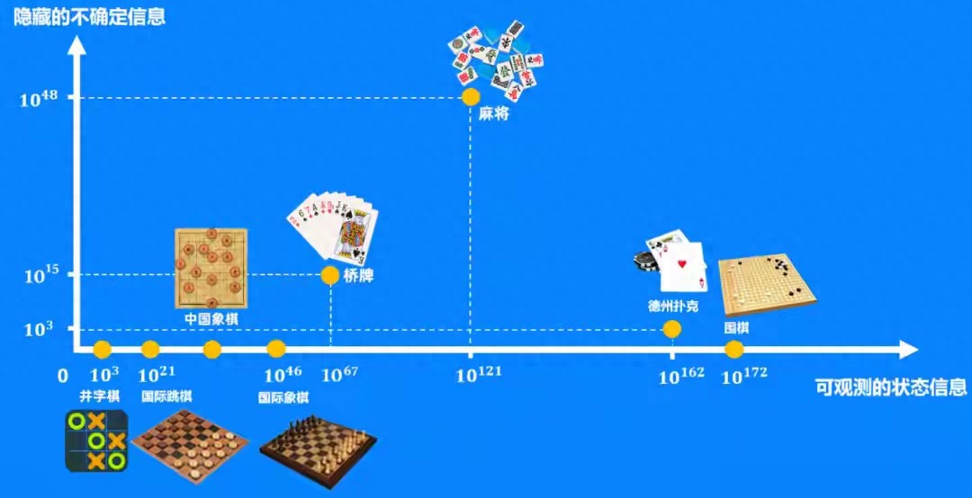 博弈学完全信息博弈不完全信息博弈_德州扑克 分析技巧_麻将必胜法分析