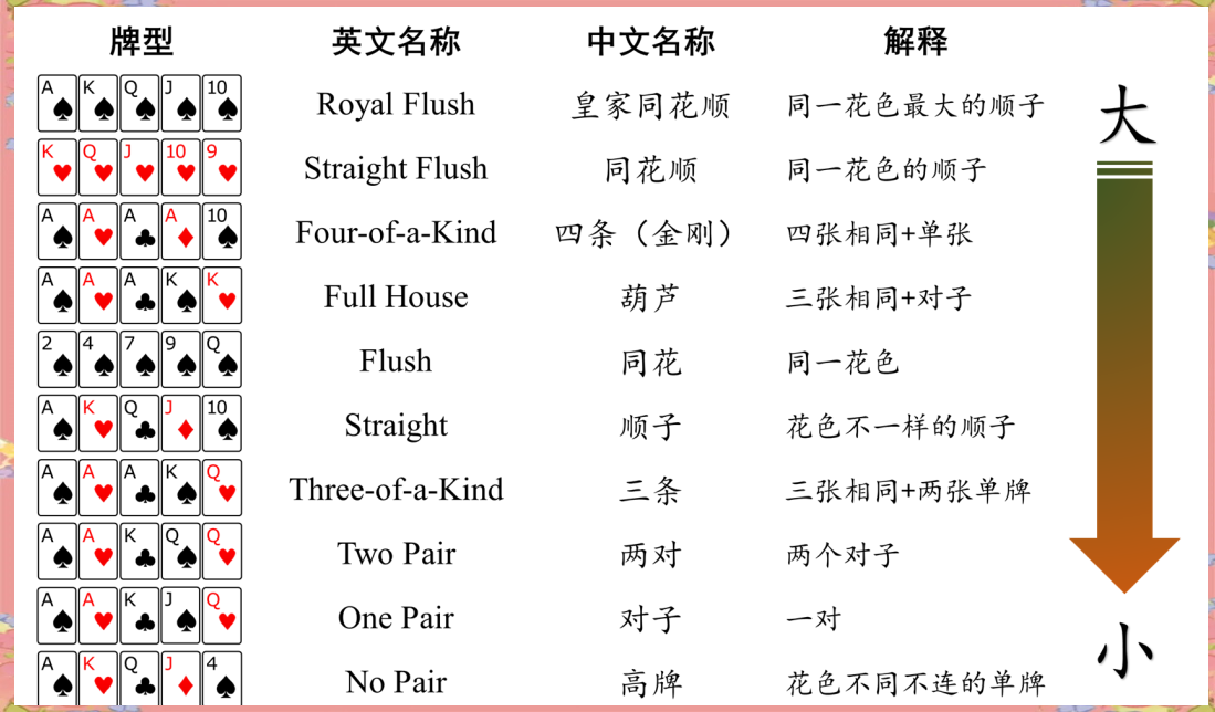 德州扑克 理论_德州扑克牌型大小顺序_皇家同花顺组成规则