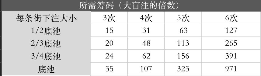 筹码深度与底池大小关系_德州现金局筹码深度下注对照表_德州扑克短筹码