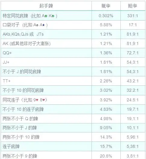 德州扑克概率表_德州扑克起手牌组合计算_德州扑克起手牌概率分析
