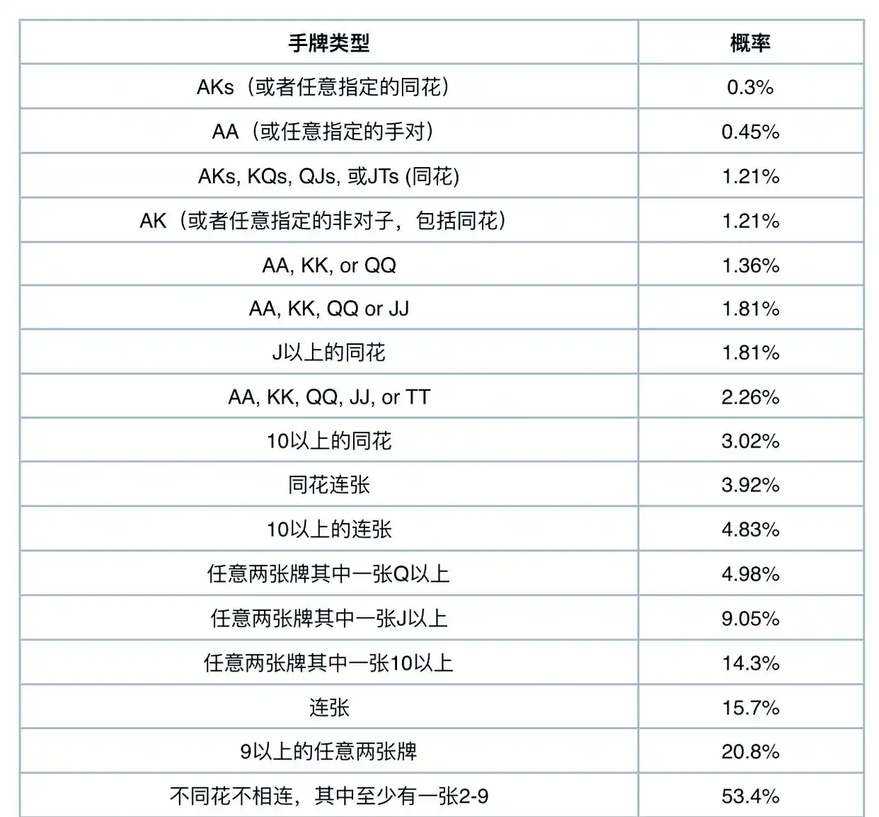德州扑克概率表_手牌组合总数计算_德州扑克规则与起手牌概率