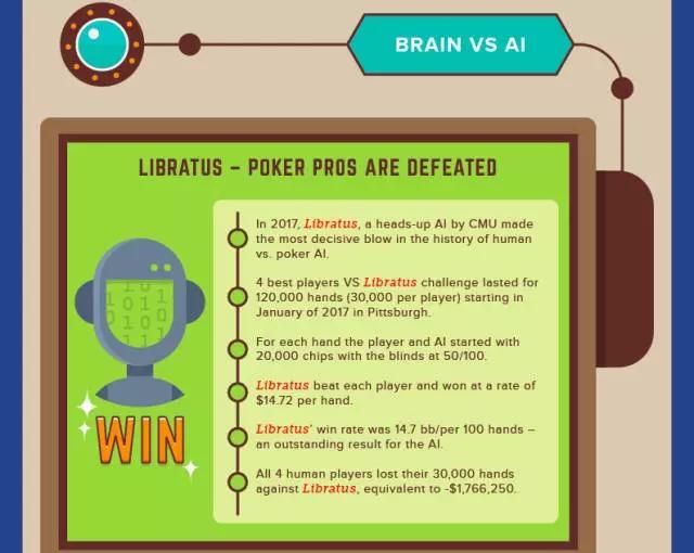 冷扑大师Libratus与DeepStack_德州扑克 训练软件_AI在扑克上的突破