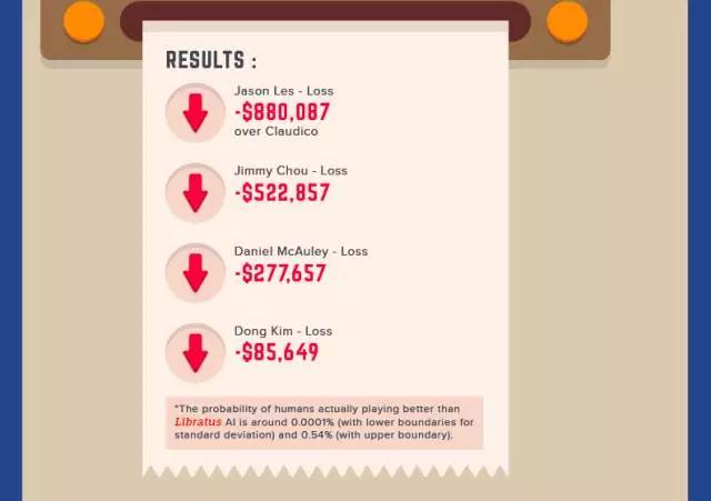 德州扑克 训练软件_冷扑大师Libratus与DeepStack_AI在扑克上的突破