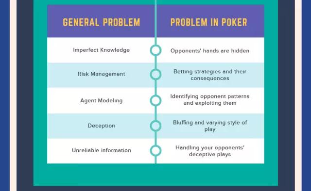 AI在扑克上的突破_冷扑大师Libratus与DeepStack_德州扑克 训练软件