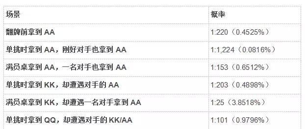 德州扑克冷门概率盘点_扑克活久见事件概率_德州扑克bb是什么意思