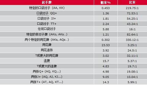 德州扑克 底牌 统计_扑克概率计算_扑克起手牌概率