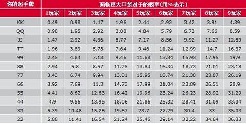 德州扑克 底牌 统计_扑克起手牌概率_扑克概率计算