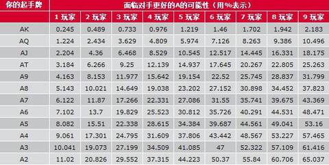 扑克概率计算_德州扑克 底牌 统计_扑克起手牌概率