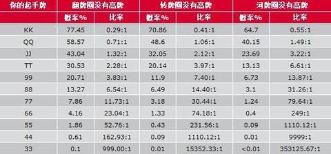 德州扑克 底牌 统计_扑克概率计算_扑克起手牌概率