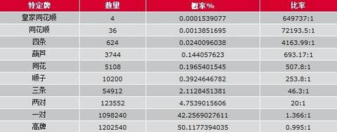 扑克起手牌概率_扑克概率计算_德州扑克 底牌 统计
