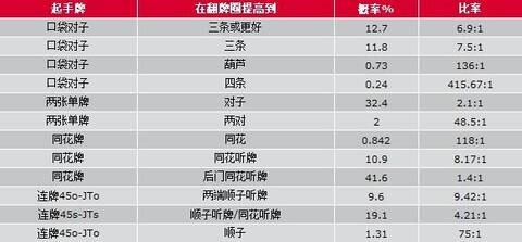 扑克起手牌概率_德州扑克 底牌 统计_扑克概率计算