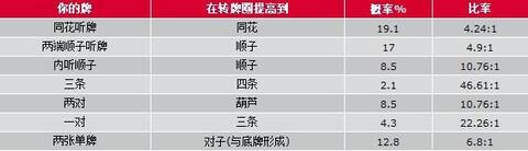 德州扑克 底牌 统计_扑克起手牌概率_扑克概率计算