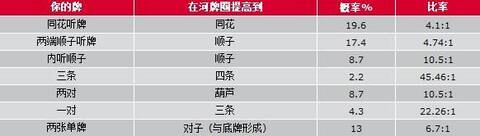 德州扑克 底牌 统计_扑克起手牌概率_扑克概率计算