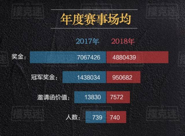 2018年国内线下德州扑克赛事奖金分布_德州扑克比赛有哪些_2018年国内线下德州扑克赛事参赛人次统计