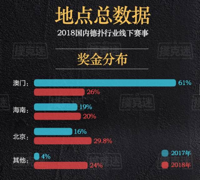 德州扑克比赛有哪些_2018年国内线下德州扑克赛事奖金分布_2018年国内线下德州扑克赛事参赛人次统计