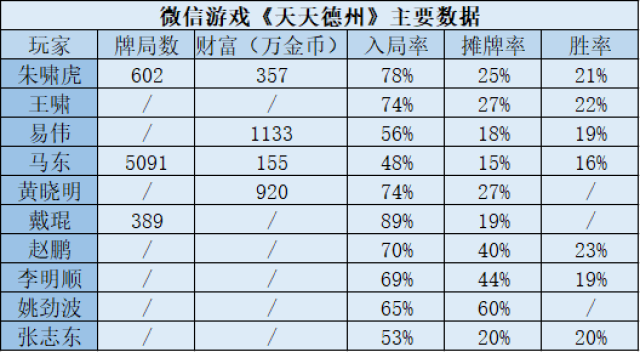 德州扑克 金融_棋牌类手游资本运作模式_德扑手游盈利模式分析