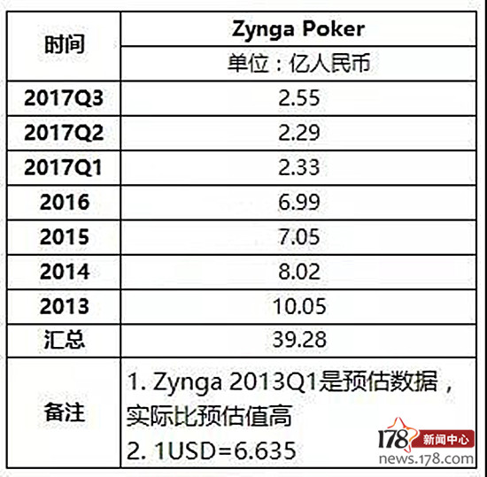 德州扑克网页版_棋牌游戏市场规模_博彩类游戏营收