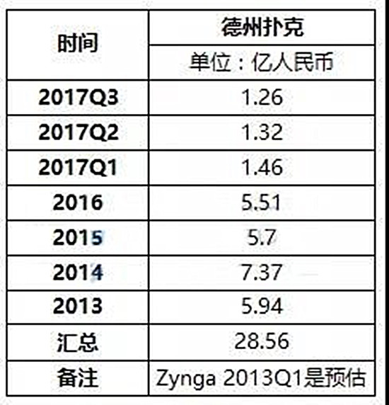 博彩类游戏营收_德州扑克网页版_棋牌游戏市场规模