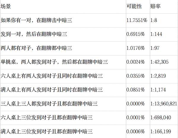 德州扑克 学习_德州扑克不常见手牌概率_AA对AA概率
