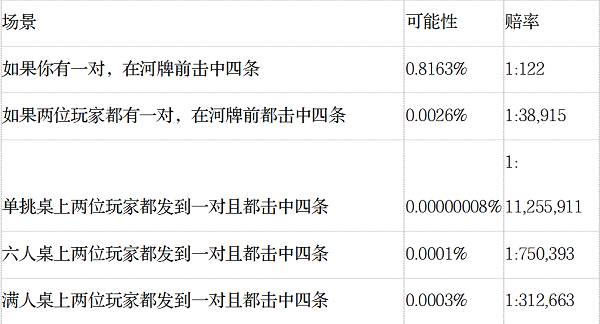 德州扑克不常见手牌概率_AA对AA概率_德州扑克 学习