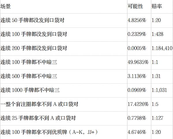 AA对AA概率_德州扑克 学习_德州扑克不常见手牌概率