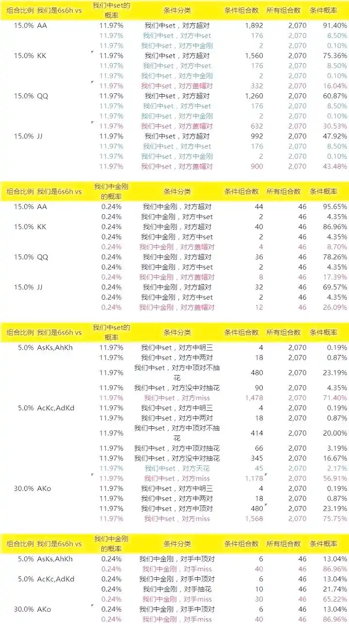 德州扑克手牌AA概率_德州扑克小对子买set策略分析_小对子买set概率数据